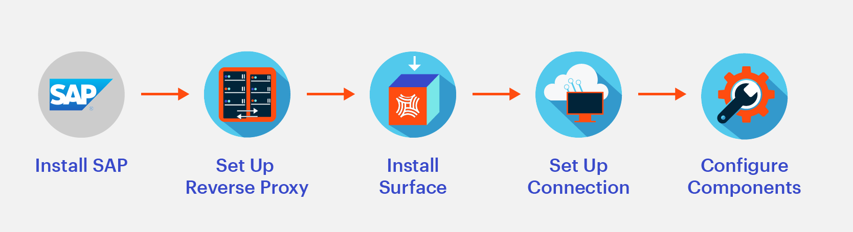 Getting Started | Surface | enosix Product Documentation